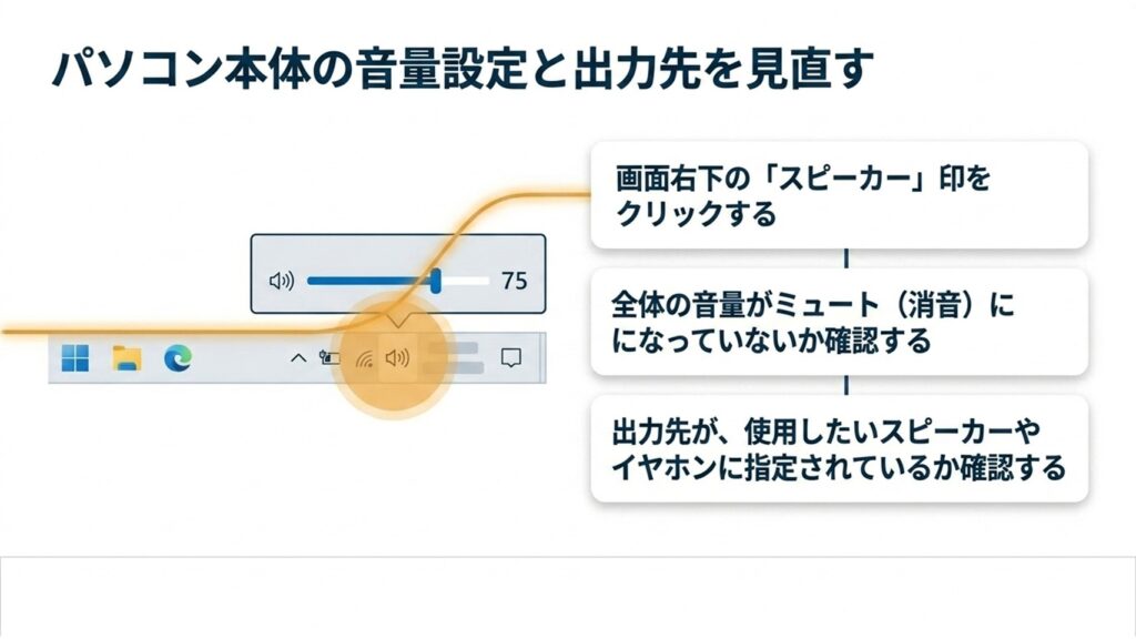 パソコン画面右下のスピーカーアイコンからの音量設定と出力先確認