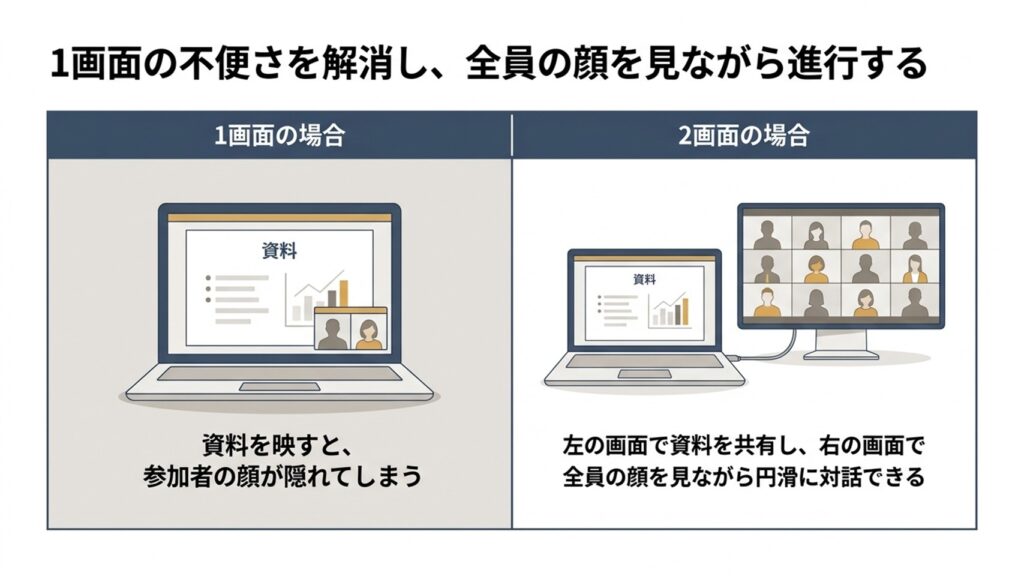 Zoomで資料共有時の1画面の不便さと2画面のメリットを比較した図
