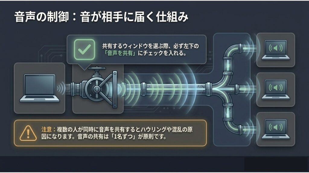 音声を共有する際のチェックボックスの位置と、複数人が同時に音声を共有するとハウリングの原因になるという注意喚起の図