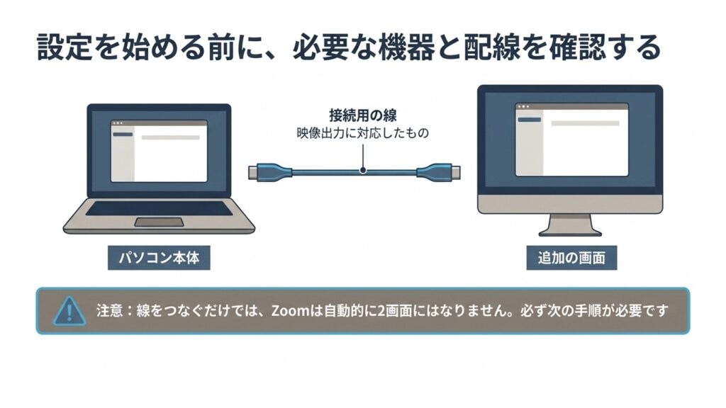 パソコン本体と追加の画面を映像出力対応ケーブルで繋ぐイラスト