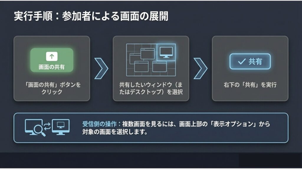 画面下部の「画面の共有」横の矢印から「複数の参加者が同時に共有可能」を選択する手順の画面キャプチャ