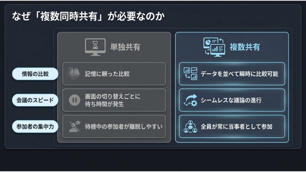 単独共有と複数共有を比較し、情報の比較や会議スピード向上などのメリットを解説した図