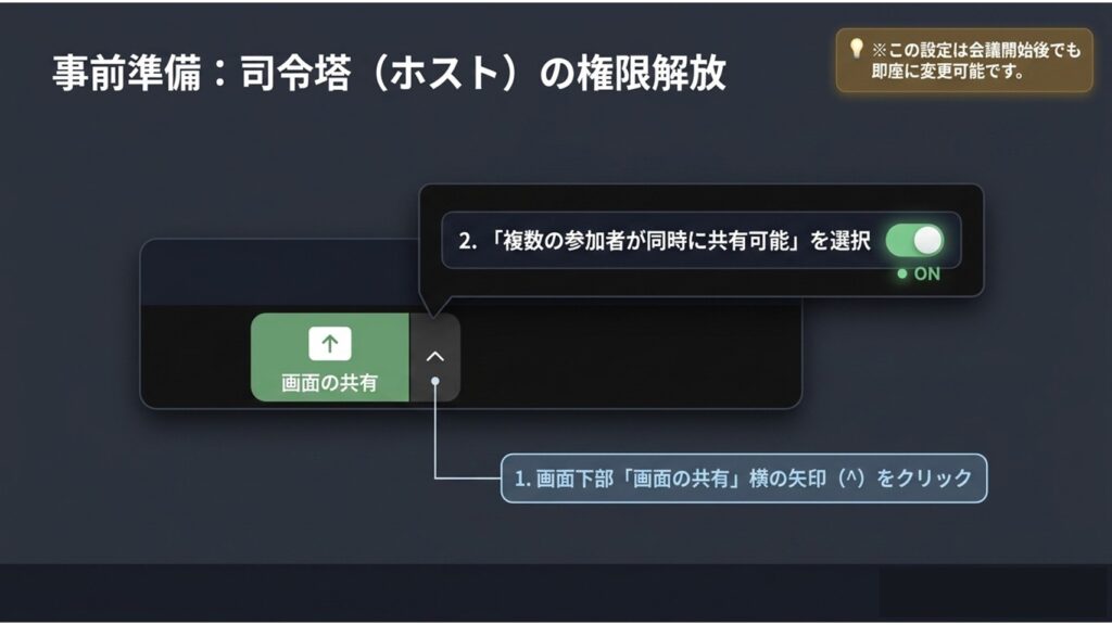 「画面の共有」ボタンをクリックし、ウィンドウを選択して共有を実行するまでの操作フロー