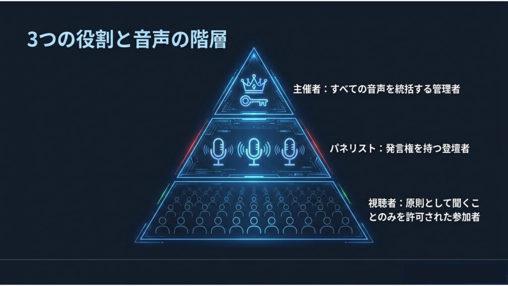 主催者、パネリスト、視聴者の3つの役割とそれぞれの音声権限の階層を示す図