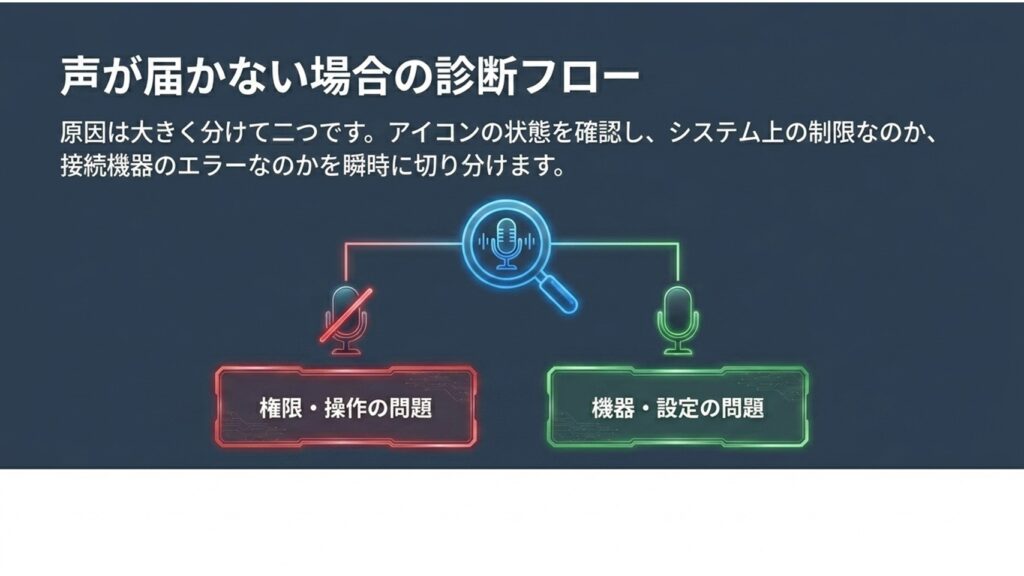 声が届かない原因を「権限・操作の問題」と「機器・設定の問題」の二つに切り分ける診断フロー図