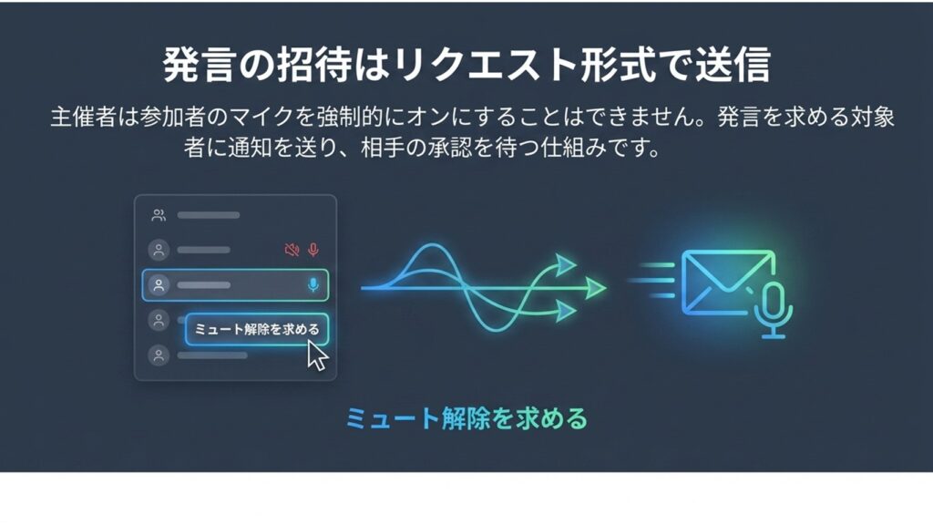 主催者から参加者へ、発言の招待をリクエスト形式で送信する「ミュート解除を求める」ボタンの操作画面